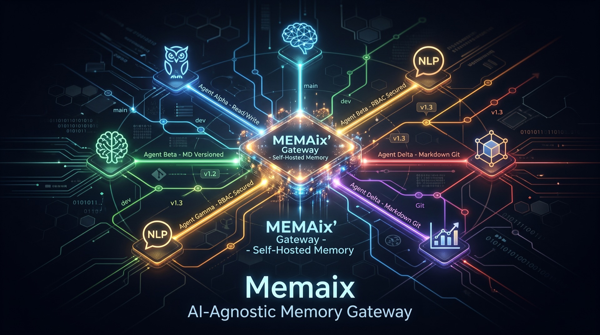 Illustration av Memaix gateway, flera AI-agenter kopplade mot ett delat minne.